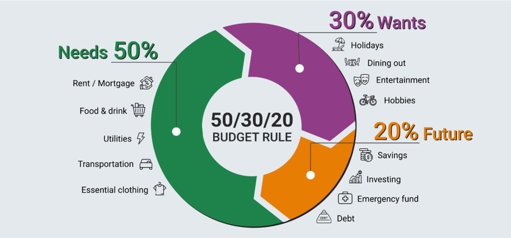 budgeting 50 30 20 rule